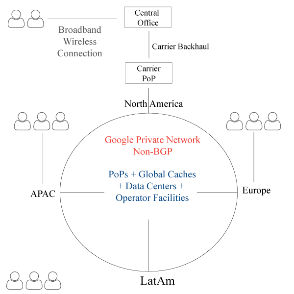 Google will abandon BGP next year along with four giants of tech